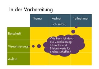 Präsentationsvorbereitung
                Thema      Redner            Teilnehmer
                           (ich selbst)

Botschaft      Einprägsam Haltung          Auswahl
                          Wie kann ich durch die
                          Gesamt-
                          Visualisierung Erkenntis
Visualisierung Klarheit   kunstwerk
                          und Erlebniswerte für
                          andere schaffen?


Auftritt
 