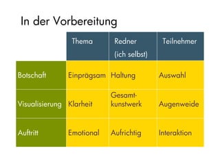 Präsentationsfeedback
     Die 9 Punkte können Sie
     außerdem für Feedback
     nutzen:

     Mit den folgenden Fragen
     erhalten Sie Rückmeldung
     zu eigenen Vorträgen oder
     analysieren Ihre Vorbilder.
 