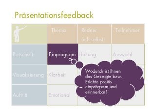 Präsentationsfeedback
                Thema       Redner          Teilnehmer
                            (ich selbst)

Botschaft      Einprägsam Haltung          Auswahl

                           Gesamt-
                              Wodurch ist Ihnen
Visualisierung Klarheit    kunstwerk        Augenweide
                              das Gezeigte bzw.
                              Erlebte positiv
                              einprägsam und
                              erinnerbar?
Auftritt       Emotional   Aufrichtig      Interaktion
 