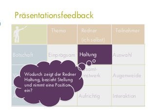 Präsentationsfeedback
                   Thema           Redner          Teilnehmer
                                   (ich selbst)

Botschaft                    Haltung
                  Einprägsam Haltung              Auswahl

                               Gesamt-
Visualisierungzeigt der Redner kunstwerk
     Wodurch Klarheit                             Augenweide
      Haltung, bezieht Stellung
      und nimmt eine Position
      ein?
Auftritt          Emotional       Aufrichtig      Interaktion
 