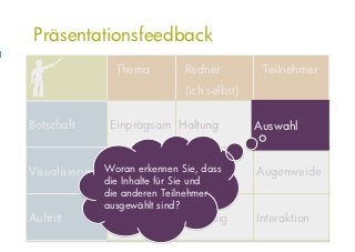 Präsentationsfeedback
                 Thema         Redner          Teilnehmer
                               (ich selbst)

Botschaft      Einprägsam Haltung             Auswahl
                                              Auswahl

                              Gesamt-
Visualisierung Woran erkennen kunstwerk
                Klarheit      Sie, dass       Augenweide
              die Inhalte für Sie und
              die anderen Teilnehmer
              ausgewählt sind?
Auftritt       Emotional      Aufrichtig      Interaktion
 