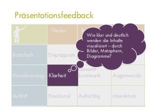 Präsentationsfeedback
                Thema        Redner        Teilnehmer
                              Wie klar und deutlich
                           (ich selbst) Inhalte
                              werden die
                              visualisiert – durch
                              Bilder, Metaphern,
Botschaft      Einprägsam Haltung
                              Diagramme? Auswahl

                            Gesamt-
Visualisierung Klarheit     kunstwerk     Augenweide


Auftritt       Emotional    Aufrichtig    Interaktion
 