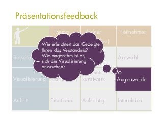 Präsentationsfeedback
                 Thema          Redner          Teilnehmer
                                (ich selbst)
            Wie erleichtert das Gezeigte
            Ihnen das Verständnis?
Botschaft   Wie Einprägsam es,
                 angenehm ist Haltung          Auswahl
            sich die Visualisierung
            anzusehen?
                               Gesamt-
Visualisierung Klarheit        kunstwerk       Augenweide
                                               Augenweide


Auftritt        Emotional      Aufrichtig      Interaktion
 