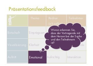 Präsentationsfeedback
                Thema       Redner          Teilnehmer
                            (ich selbst)
                            Woran erkennen Sie,
Botschaft      Einprägsam Haltungder Vortragende mit
                            dass          Auswahl
                            dem Herzen bei der Sache
                            und den Teilnehmern
                          Gesamt-
                            ist?
Visualisierung Klarheit    kunstwerk       Augenweide


Auftritt       Emotional   Aufrichtig      Interaktion
 