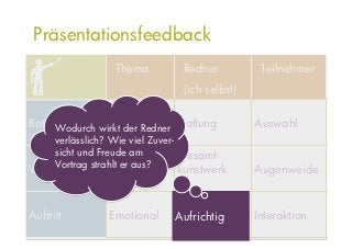 Präsentationsfeedback
                   Thema          Redner          Teilnehmer
                                  (ich selbst)

Botschaft
     Wodurch wirkt der Redner Haltung
               Einprägsam                        Auswahl
      verlässlich? Wie viel Zuver-
      sicht und Freude am          Gesamt-
      Vortrag strahlt er aus?
Visualisierung Klarheit         kunstwerk        Augenweide


Auftritt         Emotional      Aufrichtig
                                Aufrichtig       Interaktion
 