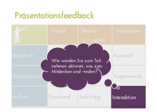 Präsentationsfeedback
                Thema         Redner          Teilnehmer
                              (ich selbst)

Botschaft      Einprägsam Haltung            Auswahl
                Wie werden Sie zum Teil-
                nehmen aktiviert, wie zum
                             Gesamt-
                Mitdenken und –reden?
Visualisierung Klarheit      kunstwerk       Augenweide


Auftritt       Emotional     Aufrichtig       Interaktion
                                             Interaktion
 