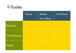 Präsentationsvorbereitung
      Um die 9 Punkte zu
      benennen, frage ich
      mich:
      Wann ist für mich eine
      Präsentation gelungen?

      reichweite meint:
      Dann, wenn sie
      wertschätzend ist.
 