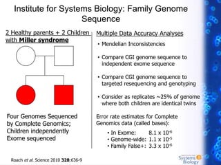 Institute for Systems Biology: Family Genome
                     Sequence
2 Healthy parents + 2 Children         Multiple Data Accuracy Analyses
with Miller syndrome
                                       • Mendelian Inconsistencies

                                       • Compare CGI genome sequence to
                                         independent exome sequence

                                       • Compare CGI genome sequence to
                                         targeted resequencing and genotyping

                                       • Consider as replicates ~25% of genome
                                         where both children are identical twins

Four Genomes Sequenced                 Error rate estimates for Complete
by Complete Genomics;                  Genomics data (called bases):
Children independently                     • In Exome:      8.1 x 10-6
Exome sequenced                            • Genome-wide: 1.1 x 10-5
                                           • Family False+: 3.3 x 10-6

 Roach et al. Science 2010 328:636-9
 
