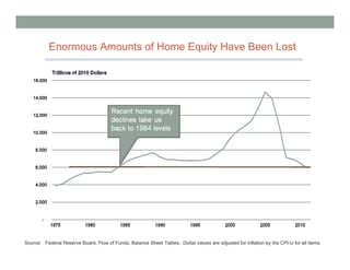 Enormous Amounts of Home Equity Have Been Lost




Source: Federal Reserve Board, Flow of Funds, Balance Sheet Tables. Dollar values are adjusted for inflation by the CPI-U for all items.
 