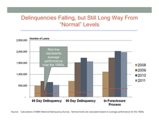 Delinquencies Falling, but Still Long Way From
                       “Normal” Levels



                                 Red line
                                represents
                                 average
                               performance
                              over the 1990s.




Source: Calculations of MBA National Delinquency Survey. Normal levels are calculated based on average performance for the 1990s.
 