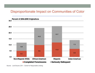 Disproportionate Impact on Communities of Color




Source: Lost Ground, 2011. Center for Responsible Lending.
 