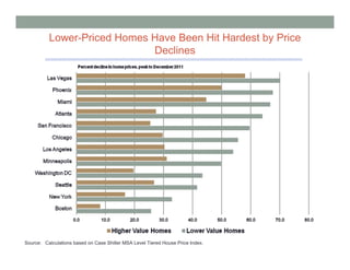 Lower-Priced Homes Have Been Hit Hardest by Price
                             Declines




Source: Calculations based on Case Shiller MSA Level Tiered House Price Index.
 