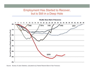 Employment Has Started to Recover,
                                 but is Still in a Deep Hole




Source: Bureau of Labor Statistics, calculations by Federal Reserve Bank of San Francisco.
 