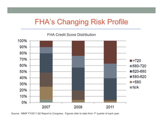 FHA’s Changing Risk Profile
                               FHA Credit Score Distribution




Source: MMIF FY2011 Q2 Report to Congress. Figures refer to data from 1st quarter of each year.
 