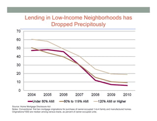 Lending in Low-Income Neighborhoods has
                       Dropped Precipitously




Source: Home Mortgage Disclosure Act
Notes: Conventional first lien mortgage originations for purchase of owner-occupied 1-to-4 family and manufactured homes.
Originations/1000 are median among census tracts, as percent of owner-occupied units.
 
