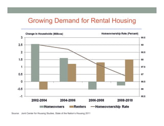 Growing Demand for Rental Housing




Source: Joint Center for Housing Studies, State of the Nation’s Housing 2011
 
