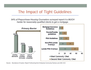 The Impact of Tight Guidelines
       84% of Prepurchase Housing Counselors surveyed report it is MUCH
            harder for reasonably qualified clients to get a mortgage.


                        Primary Barrier




Source: Abundance of Caution; Report Forthcoming from Enterprise Community Partners and UNC CCC
 