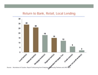 Return to Bank, Retail, Local Lending




Source: Abundance of Caution; Report Forthcoming from Enterprise Community Partners and UNC CCC
 