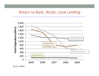 Return to Bank, Retail, Local Lending




Source: HMDA
 