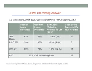 QRM: The Wrong Answer

    7.9 Million loans, 2004-2008, Conventional Prime, FHA, Subprime, Alt-A

                      Good LI                 Good MI             Bad Loans                     Good Loans
                      Loans                   Loans               (Defaults)                    Prevented/De
                      Prevented               Prevented           Avoided vs QM                 fault Avoided
                                                                  (5.8%)

    20%                      62%                   66%                 -1.8% (4%)                        10
    Down
    FICO 690                 39%                   30%                -2.3% (3.5%)                       7


    30% DTI                  80%                   73%               -1.6% (3.2 %)                       11


    All 3                            85% of all performing loans                                         12


Source: Balancing Risk And Access, Quercia, Ding and Reid. UNC Center for Community Capital, Jan. 2012
 