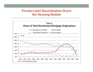 Private-Label Securitization Drove
       the Housing Bubble
 