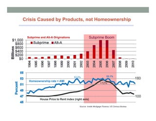 Crisis Caused by Products, not Homeownership


 Subprime and Alt-A Originations                 Subprime Boom




                                    53.0%                          53.1%
                                                                                            180
  Homeownership rate < AMI
                                                             +72%



                                                                                            100
          House Price to Rent index (right axis)

                                                                   6
                                        Source: Inside Mortgage Finance; US Census Bureau
 