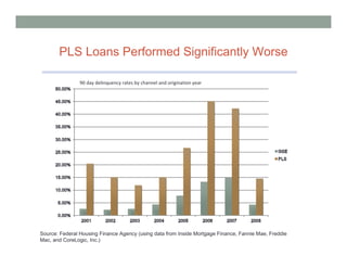 PLS Loans Performed Significantly Worse

                90 day delinquency rates by channel and origination year




Source: Federal Housing Finance Agency (using data from Inside Mortgage Finance, Fannie Mae, Freddie
Mac, and CoreLogic, Inc.)
 