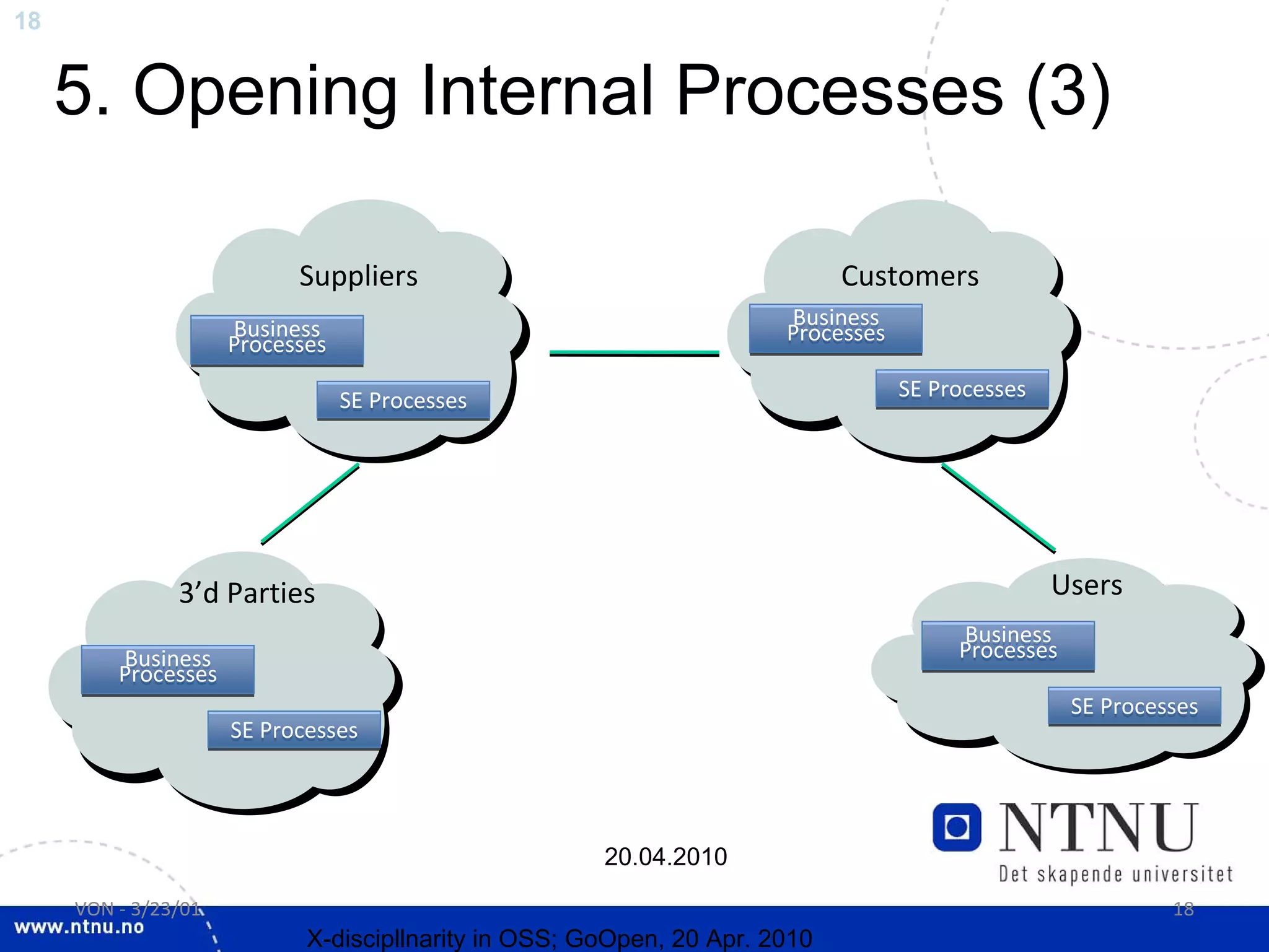18


     5. Opening Internal Processes (3)

                           Suppliers                                        Customers
                     Business                                         Business 
                     Processes                                        Processes

                                 SE Processes                                     SE Processes




               3’d Parties                                                                       Users
                                                                                       Business 
         Business                                                                      Processes
         Processes
                                                                                                   SE Processes
                     SE Processes




                                                      20.04.2010

     VON ‐ 3/23/01                                                                                          18
                            X-discipllnarity in OSS; GoOpen, 20 Apr. 2010
 