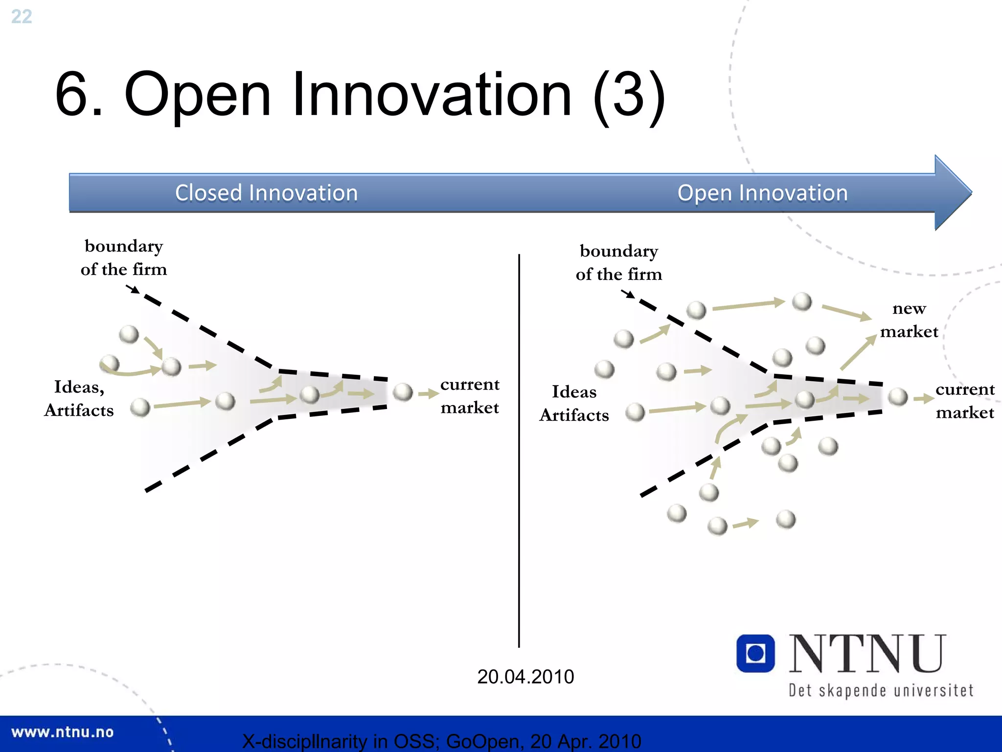 22



      6. Open Innovation (3)
                       Closed Innovation                                          Open Innovation

         boundary                                                   boundary
         of the firm                                                of the firm
                                                                                                     new
                                                                                                    market

      Ideas,                                       current     Ideas                                     current
     Artifacts                                     market     Artifacts                                  market




                                                       20.04.2010


                             X-discipllnarity in OSS; GoOpen, 20 Apr. 2010
 