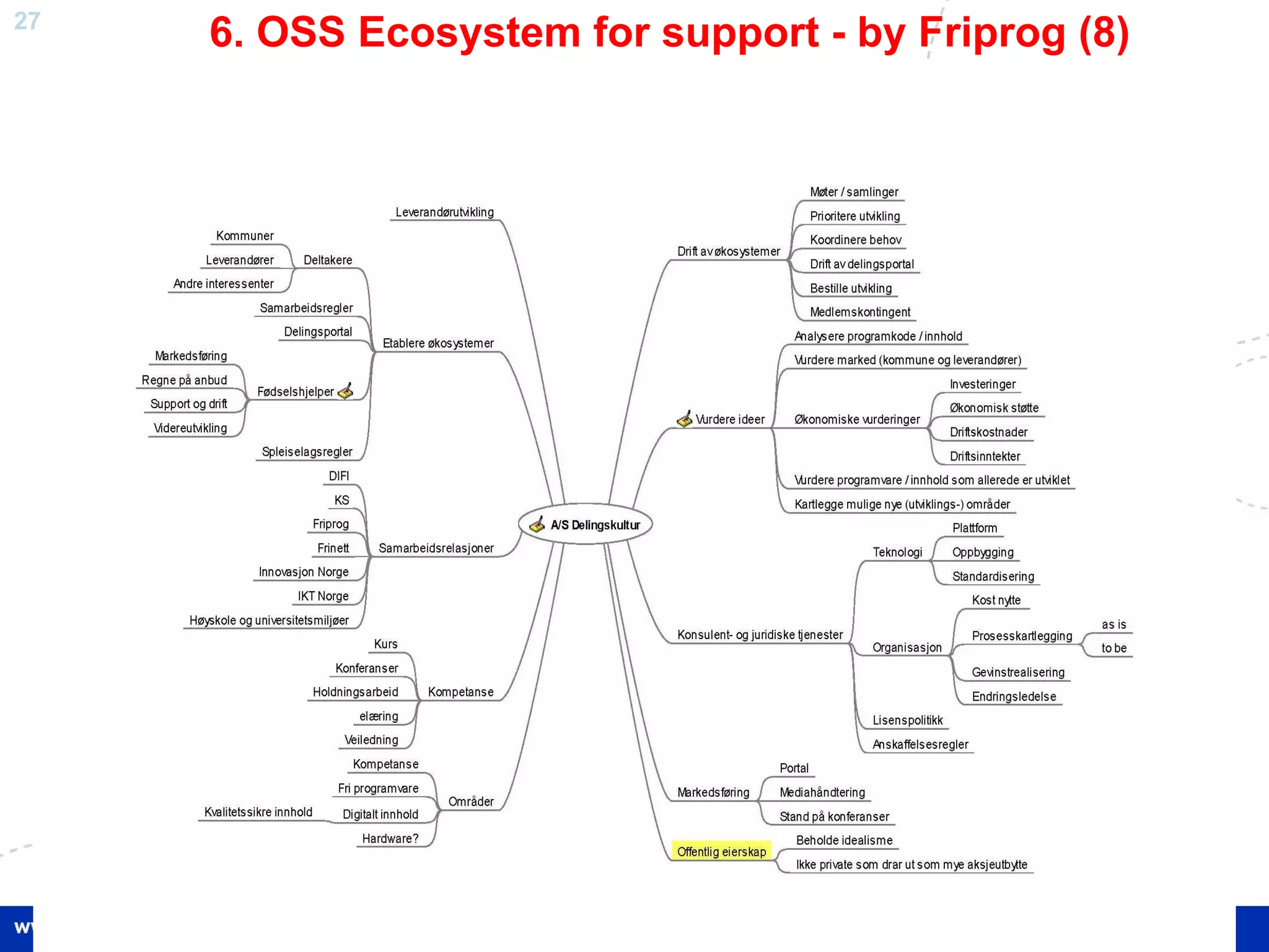 27
     6. OSS Ecosystem for support - by Friprog (8)




                                   20.04.2010


         X-discipllnarity in OSS; GoOpen, 20 Apr. 2010
 
