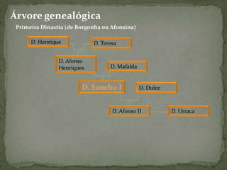Árvore genealógica    Primeira Dinastia (de Borgonha ou Afonsina)D. HenriqueD. TeresaD. Afonso HenriquesD. MafaldaD. Sancho ID. DulceD. Afonso IID. Urraca