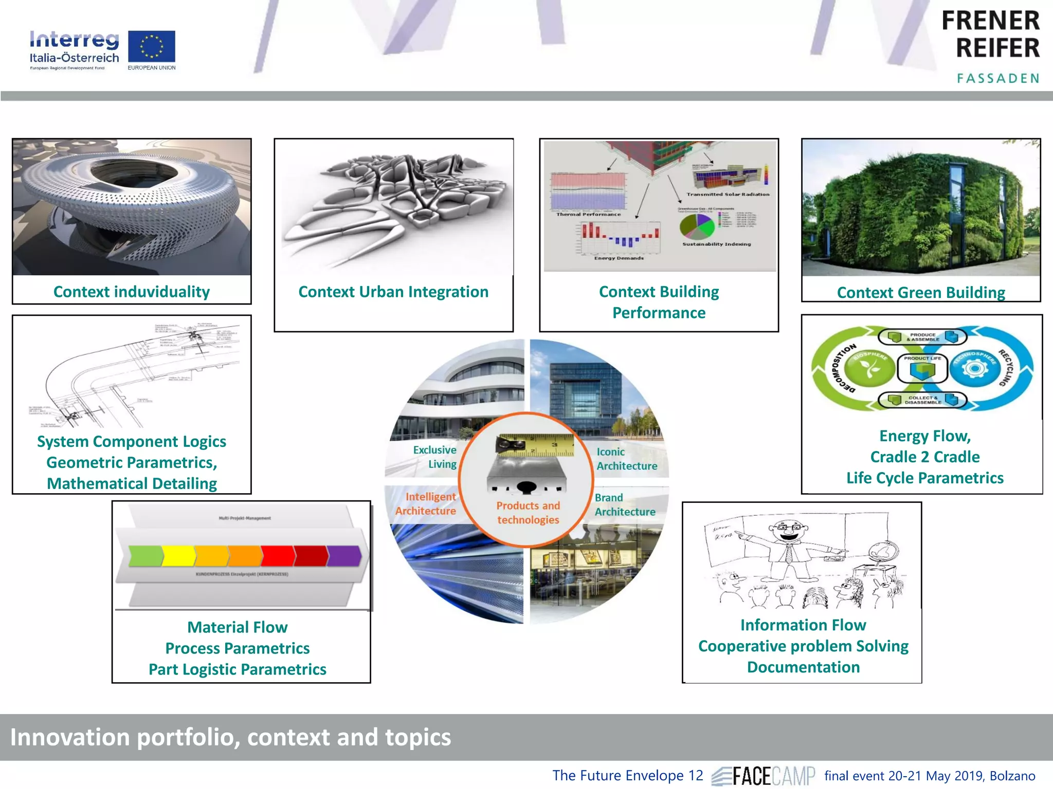 The Future Envelope 12 final event 20-21 May 2019, Bolzano
Information Flow
Cooperative problem Solving
Documentation
Energy Flow,
Cradle 2 Cradle
Life Cycle Parametrics
Context induviduality
System Component Logics
Geometric Parametrics,
Mathematical Detailing
Context Green BuildingContext Urban Integration
Material Flow
Process Parametrics
Part Logistic Parametrics
Context Building
Performance
Innovation portfolio, context and topics
 