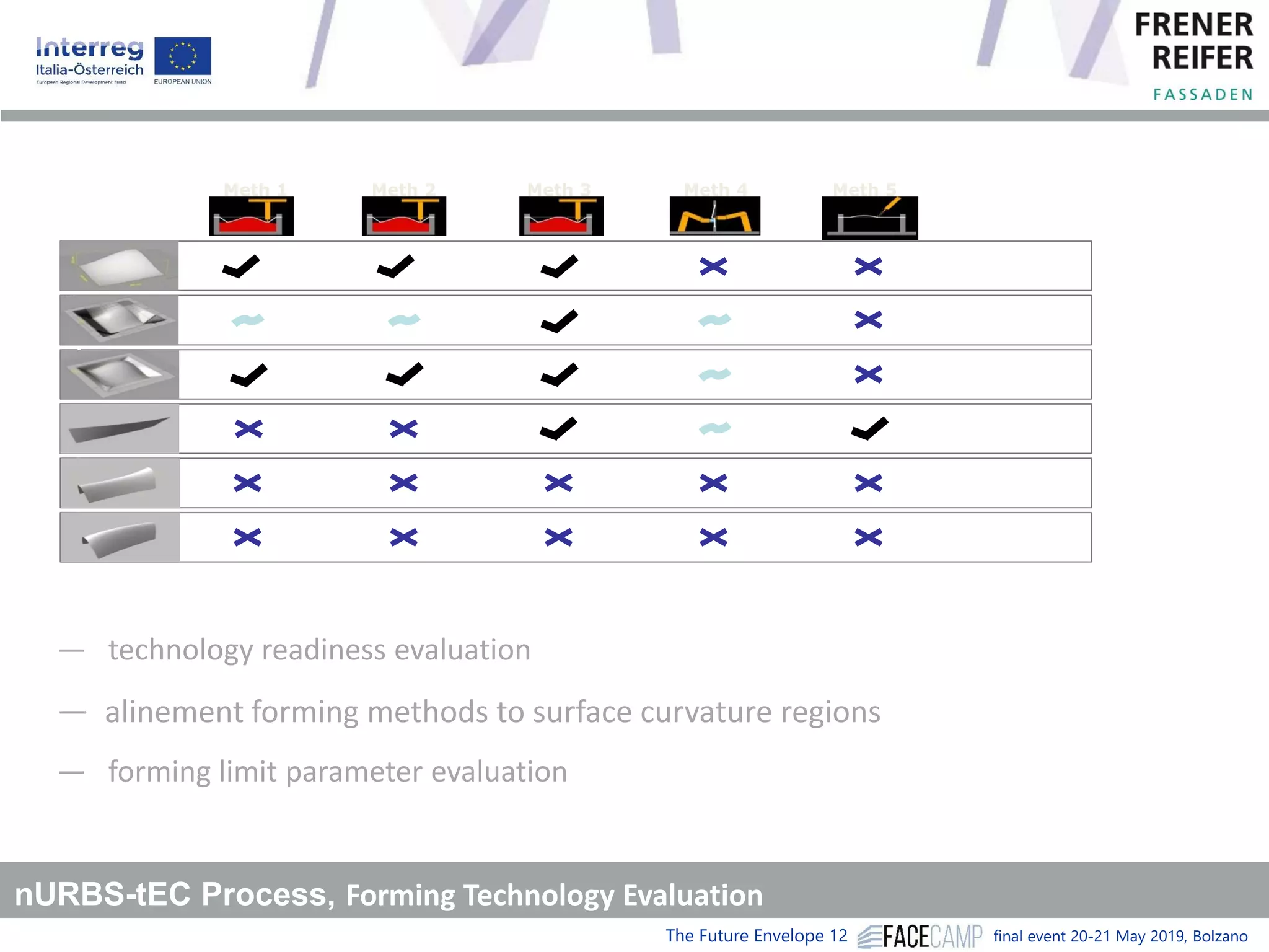 The Future Envelope 12 final event 20-21 May 2019, Bolzano
nURBS-tEC Process, Forming Technology Evaluation
Meth 1 Meth 2 Meth 3 Meth 4 Meth 5
Form
1
A
1
B
1
C
2
3
A
― technology readiness evaluation
― alinement forming methods to surface curvature regions
― forming limit parameter evaluation
 