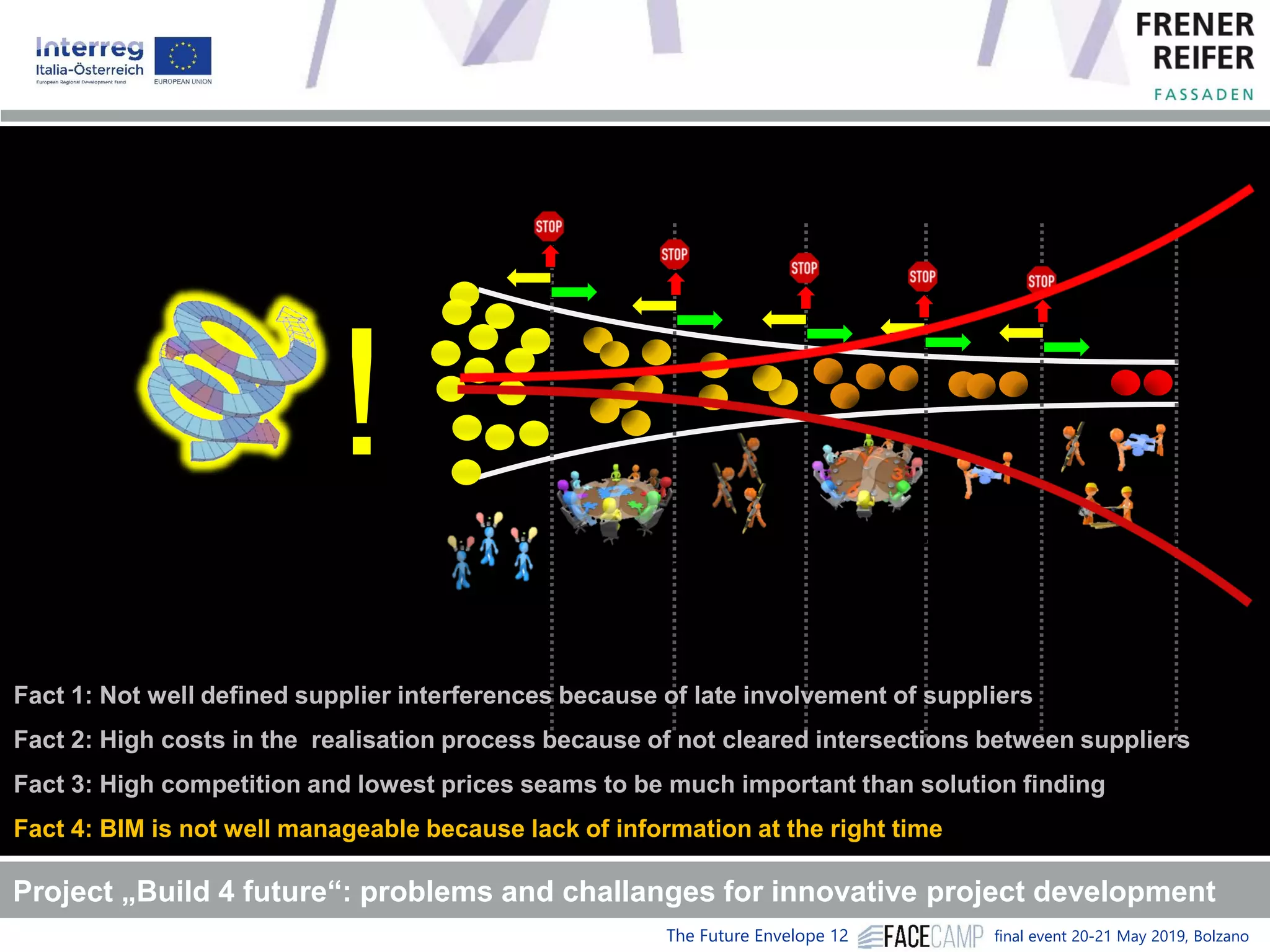 The Future Envelope 12 final event 20-21 May 2019, Bolzano
developing
concepts
verifying
solutions
developing
solutions
designing
concepts
generating
ideas
producing
solutions
!
Fact 1: Not well defined supplier interferences because of late involvement of suppliers
Fact 2: High costs in the realisation process because of not cleared intersections between suppliers
Fact 3: High competition and lowest prices seams to be much important than solution finding
Fact 4: BIM is not well manageable because lack of information at the right time
Project „Build 4 future“: problems and challanges for innovative project development
 