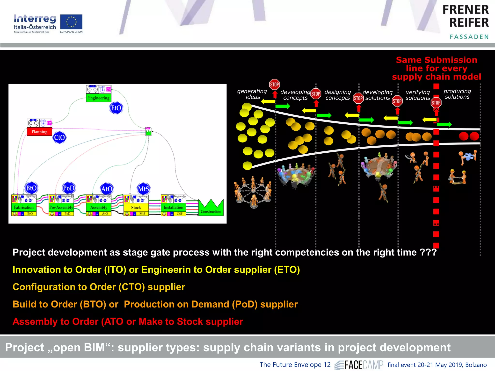 The Future Envelope 12 final event 20-21 May 2019, Bolzano
developing
concepts
verifying
solutions
developing
solutions
designing
concepts
generating
ideas
producing
solutions
The F&R stage gate process
!
Project development as stage gate process with the right competencies on the right time ???
Innovation to Order (ITO) or Engineerin to Order supplier (ETO)
Configuration to Order (CTO) supplier
Build to Order (BTO) or Production on Demand (PoD) supplier
Assembly to Order (ATO or Make to Stock supplier
Project „open BIM“: supplier types: supply chain variants in project development
Same Submission
line for every
supply chain model
 