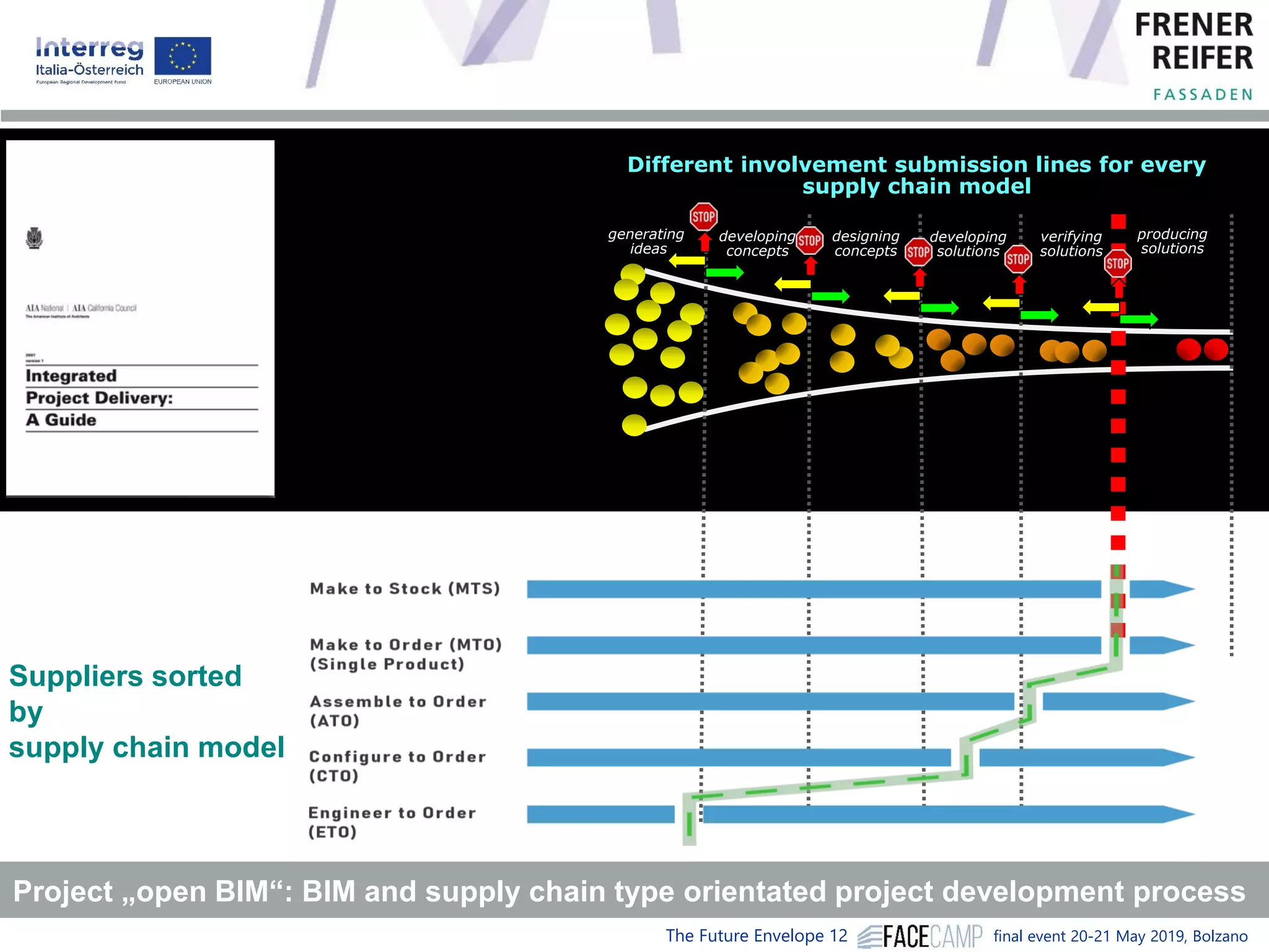 The Future Envelope 12 final event 20-21 May 2019, Bolzano
developing
concepts
verifying
solutions
developing
solutions
designing
concepts
generating
ideas
producing
solutions
The F&R stage gate process
Project „open BIM“: BIM and supply chain type orientated project development process
Different involvement submission lines for every
supply chain model
Suppliers sorted
by
supply chain model
 