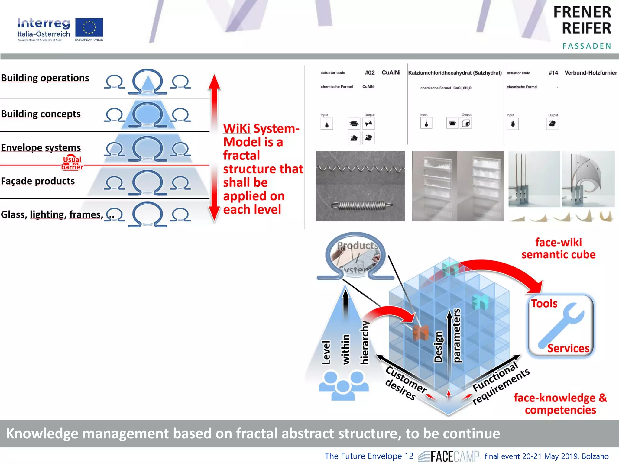 The Future Envelope 12 final event 20-21 May 2019, Bolzano
Knowledge management based on fractal abstract structure, to be continue
 