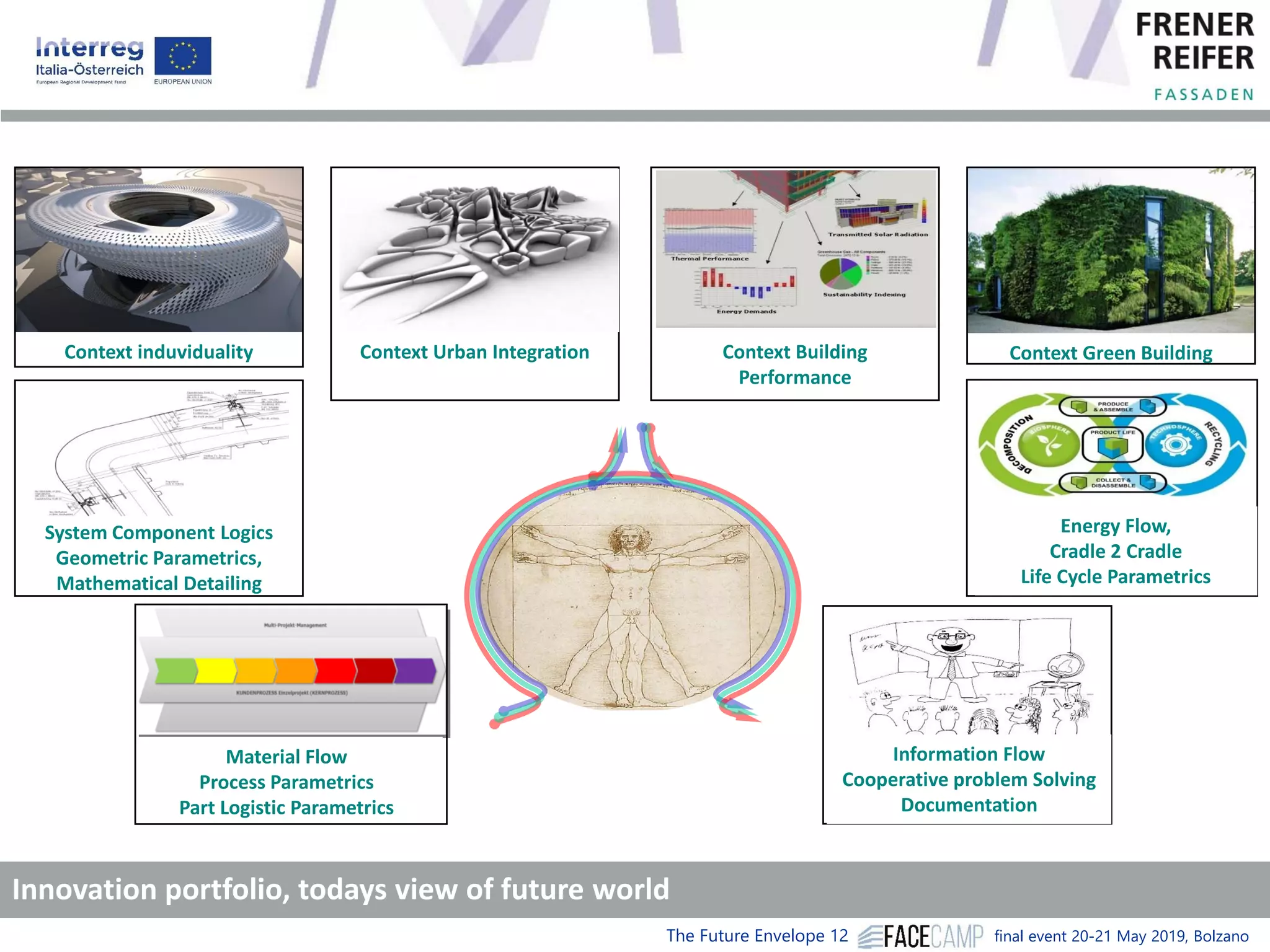 The Future Envelope 12 final event 20-21 May 2019, Bolzano
Information Flow
Cooperative problem Solving
Documentation
Energy Flow,
Cradle 2 Cradle
Life Cycle Parametrics
Context induviduality
System Component Logics
Geometric Parametrics,
Mathematical Detailing
Context Green BuildingContext Urban Integration
Material Flow
Process Parametrics
Part Logistic Parametrics
Context Building
Performance
Innovation portfolio, todays view of future world
 