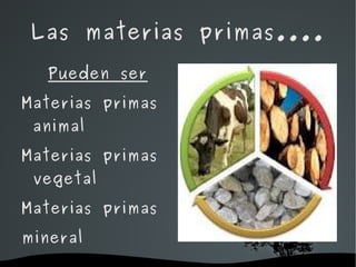 Las materias primas....

   Pueden ser

Materias primas
 animal

Materias primas
 vegetal

Materias primas

mineral
              
 