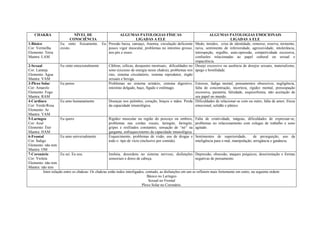 CHAKRA NÍVEL DE
CONSCIÊNCIA
ALGUMAS PATOLOGIAS FÍSICAS
LIGADAS A ELE
ALGUMAS PATOLOGIAS EMOCIONAIS
LIGADAS A ELE
1-Básico
Cor: Vermelha
Elemento: Terra
Mantra: LAM
Eu sinto fisicamente. Eu
existo.
Pressão baixa, cansaço, Anemia, circulação deficiente
pouco vigor muscular, problemas no intestino grosso,
nos pés e ossos.
Medo, timidez, crise de identidade, remorso, reserva, tormento,
raiva, sentimento de inferioridade, agressividade, intolerância,
introspeção, orgulho, auto-opressão, competividade excessiva,
confusões relacionadas ao papel cultural ou sexual e
impaciência.
2-Sexual
Cor: Laranja
Elemento: Água
Mantra: VAM
Eu sinto emocionalmente Cãibras, cólicas, desajustes mestruais, dificuldades no
sono (excesso de energia nesse chakra), problemas nos
rins, sistema circulatório, sistema reprodutor, órgão
sexuais e bexiga.
Desejo excessivo ou ausência de desejos sexuais, materialismo,
apego e hostilidade.
3-Plexo Solar
Cor: Amarelo
Elemento: Fogo
Mantra: RAM
Eu penso Problemas no sistema urinário, sistema digestivo,
intestino delgado, baço, fígado e estômago.
Estresse, fadiga mental, pensamentos obsessivos, negligência,
falta de concentração, incerteza, rigidez mental, preocupação
excessiva, paranóia, falsidade, esquizofrenia, não aceitação de
seu papel no mundo.
4-Cardíaco
Cor: Verde/Rosa
Elemento: Ar
Mantra: YAM
Eu amo humanamente Doenças nos pulmões, coração, braços e mãos. Perda
da capacidade imunológica.
Dificuldades de relacionar-se com ou outro, falta de amor, frieza
emocional, solidão e pânico.
5-Laríngeo
Cor: Azul
Elemento: Éter
Mantra: HAM
Eu quero Rigidez muscular na região do pescoço ou ombros,
problemas nas cordas vocais, laringite, faringite,
gripes e resfriados constantes, sensação de “nó” na
garganta, enfraquecimento da capacidade imunológica.
Falta de criatividade, mágoas, dificuldades de expressar-se,
problemas no relacionamento com colegas de trabalho e sono
agitado.
6-Frontal
Cor: Índigo
Elemento: não tem
Mantra: OM
Eu amo universalmente Esquecimento, problemas de visão, uso de drogas e
todo o tipo de vício (inclusive por comida).
Sentimentos de superioridade, de perseguição, uso da
inteligência para o mal, manipulação, arrogância e ganância.
7-Coronário
Cor: Violeta
Elemento: não tem
Mantra: não tem
Eu sei. Eu sou. Insônia, desordens no sistema nervoso, disfunções
sensoriais e dores de cabeça.
Depressão, obsessão, ataques psíquicos, desorientação e formas
negativas de pensamento.
Inter-relação entre os chakras: Os chakras estão todos interligados, contudo, as disfunções em um se refletem mais fortemente em outro, na seguinte ordem:
Básico no Laríngeo
Sexual no Frontal
Plexo Solar no Coronário.
 