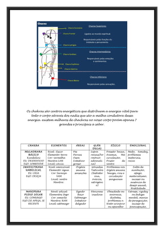 Os chakras são centros energéticos que distribuem a energia vital para
todo o corpo através dos nadis que são a malha condutora dessa
energia. existem milhares de chackras no nosso corpo porém apenas 7
grandes e principais a saber.
CHAKRA ELEMENTOS ÁREAS GLÂN
DULAS
FÍSICO EMOCIONAL
MULADHARA
BÁSICO
Kundalini
EU: DESENVOLVO
EGO: SOBREVIVE
Nível : físico
Elemento: terra
Cor: vermelha
Mantra LAM
Local: cóccix
Pés
Pernas
Ossos
Intestino
grosso
Supra
renais(ho
rmônio:
adrenali
na)
Pressão baixa,
Anemia, Má
circulação,
Prisão de
ventre
Medo, timidez,
problemas
materiais,
raiva
SWADISTHANA
UMBILICAL
EU: CRIA
EGO: DESEJA
Nivel: emocional
Elemento: água
Cor: laranja
VAM
Local: ventre
Mantra:
Órgãos
sexuais
sensações
Gônadas
Testículos
(testoster
ona,
ovários,
estrogêni
o)
Problemas nos
órgãos sexuais
bexiga, rins e
circulação
sanguínea
Falta de
aceitação,
apego,
materialismo,
excesso ou
ausência de
desejo sexual,
Hostilidade
MANIPURA
PLEXO SOLAR
EU: COMUNGO
EGO:[SE APEGA, SE
RECENTE
Nével: solcial
Elementos: fogo
Cor: amarla
Mantra: RAM
Local: estômago
fígado
Baço
Estômago
Intestino
delgado
Pâncreas:
insulina
Obesidade ou
anorexia,
diabetes,
problemas n
trato urinário
ou aparelho
Estresse, rigidez
ou fadiga
mental, mania
de perseguição,
excesso de
preocupação,
 