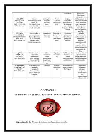 digestivo falsidade,
paranóia,
esquizofrenia
ANAHAT
CARDÍACO
EU: AMO
EGO: ODEIO OU
NÃO ME AMO
Nível:
sentimental[elem
ento: ar
Cor: verde-rosa
Mantra: YAM
Local: coração
Coração ,
pulmão,
braçoes,
mão ,
imunidade
Timo
(sistema
imunológ
ico)
Gripes,
resfriado,
pneumonia,
arritimia,
imunidade
baixa, artrite,
artrse
Dificuldade de
relacionamento
, falta de amor,
ódio, sensação
de traição ou
abandono,
solidão, pânico,
tristeza,
VISHUDA
LARÍNGEO
EU: COMUNICO E
EXECUTO
EGO: PARALISA
Nível: poder e
comunicação
Elemento : éter
Cor: azul claro
Mantra HAM
Local: garganta
Garganta,
pescoço,
ombros
Tireoide e
paratireó
ide
(metaboli
smo)
Dores de
garganta,
tensão no
pescoço e
ombros
Falta de
criatividade,
dificuldade de
expressão,
mágoas,
assédio moral,
insônia,
dificuldade de
materialização
oscilação de
peso
AJNA
FRONTAL
EU: VEJO
EGO: MANIPULA
Nível: intuitivo
Elemento:
inexistente
Cor: índigo
Mantra OM
Local: entrecílios
Olhos,
memória,
visão
suprafísica
(vidência-
premoniçã
o)
Hipófise:
endorfin
a
Problemas de
memória e
visão
'esquizofrenia
mediúnica"
Sentimento de
superioridade
ou perseguiçao,
bipolaridade,m
anipulação
SAHASRARA
CORONÁRIO
EU: SOU
EGO: NÃO SOU
Nível:espiritual
Elemento:
inexistente
Cor: violeta
Local: topo da
cabeça
cérebro Pienal:
melatoni
na
Problema no
sono e ritmo
biológico
Depressão,
obssessão,
ataques
psiquicos,
desorientaç
ão,
negativismo
, descrença
OS CHACRAS
CHAKRA BÁSICO (RAIZ): - BASICOCHAKRA MULADHARA CHAKRA
Significado do Nome: Estrutura da base, fecundação.
 