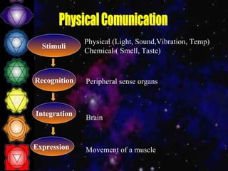 Stimuli Physical (Light, Sound,Vibration, Temp) Chemical ( Smell, Taste)  Physical Comunication Recognition Peripheral sense organs Integration Brain Expression  Movement of a muscle 