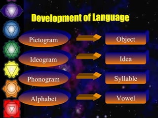 Pictogram Ideogram Phonogram Alphabet Object Idea Syllable Vowel Development of Language 