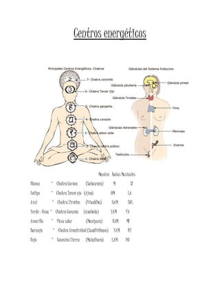 Centros energéticos
Mantra Notas Musicales
Blanco * ChakraCorona (Sahasrara) M SI
Índigo * Chakra Tercerojo (Ajna) OM LA
Azul * Chakra Tiroides (Visuddha) HAM SOL
Verde –Rosa * Chakra Corazón (Anahata) YAM FA
Amarillo * Plexo solar (Manipura) RAM MI
Naranja * Chakra Creatividad (Suadhithana) VAM RE
Rojo * ConexiónTierra (Muladhara) LAM DO
 