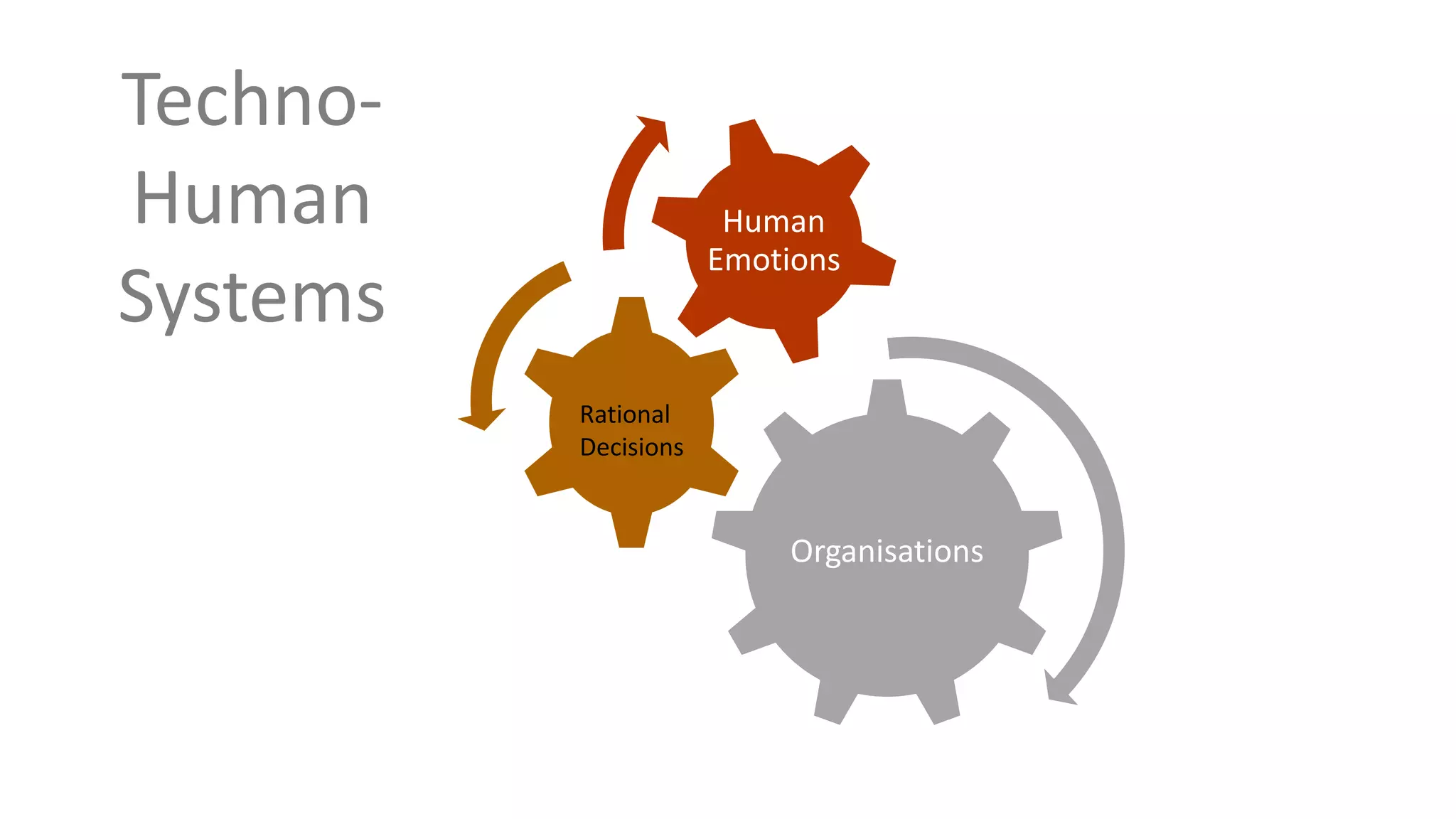 Organisations
Human
Emotions
Techno-
Human
Systems
Rational
Decisions
 