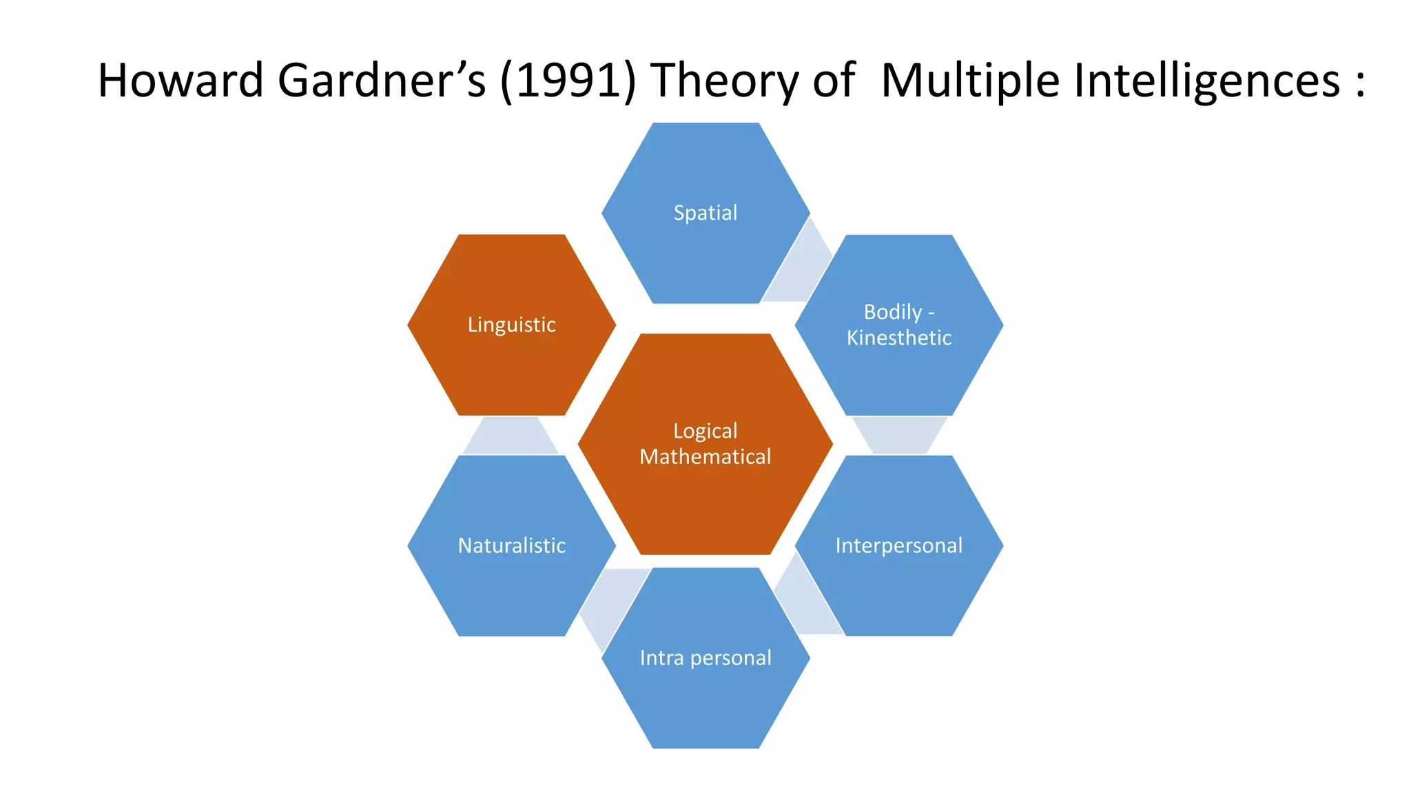 Logical
Mathematical
Spatial
Bodily -
Kinesthetic
Interpersonal
Intra personal
Naturalistic
Linguistic
Howard Gardner’s (1991) Theory of Multiple Intelligences :
 