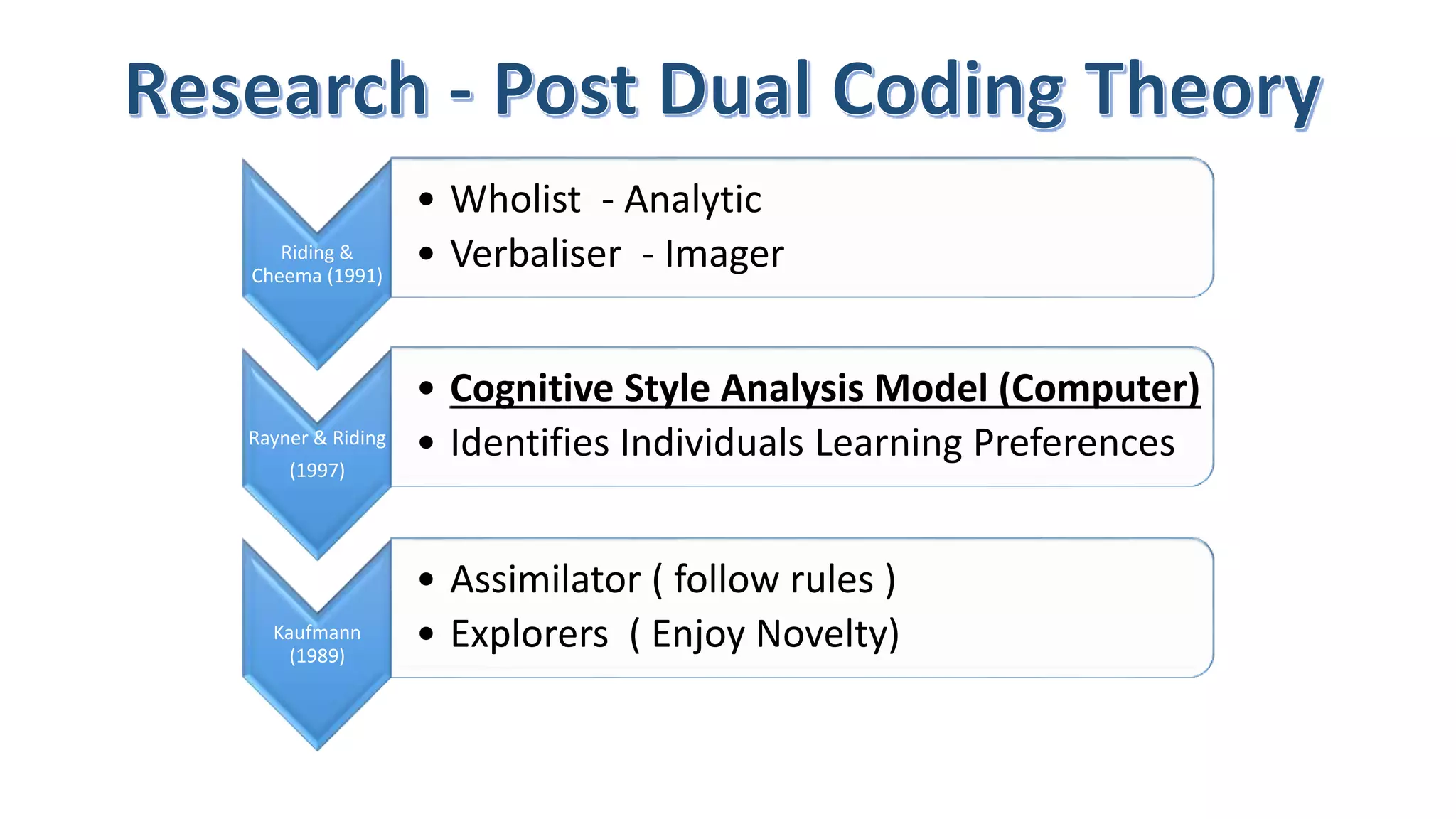 Riding &
Cheema (1991)
• Wholist - Analytic
• Verbaliser - Imager
Rayner & Riding
(1997)
• Cognitive Style Analysis Model (Computer)
• Identifies Individuals Learning Preferences
Kaufmann
(1989)
• Assimilator ( follow rules )
• Explorers ( Enjoy Novelty)
 