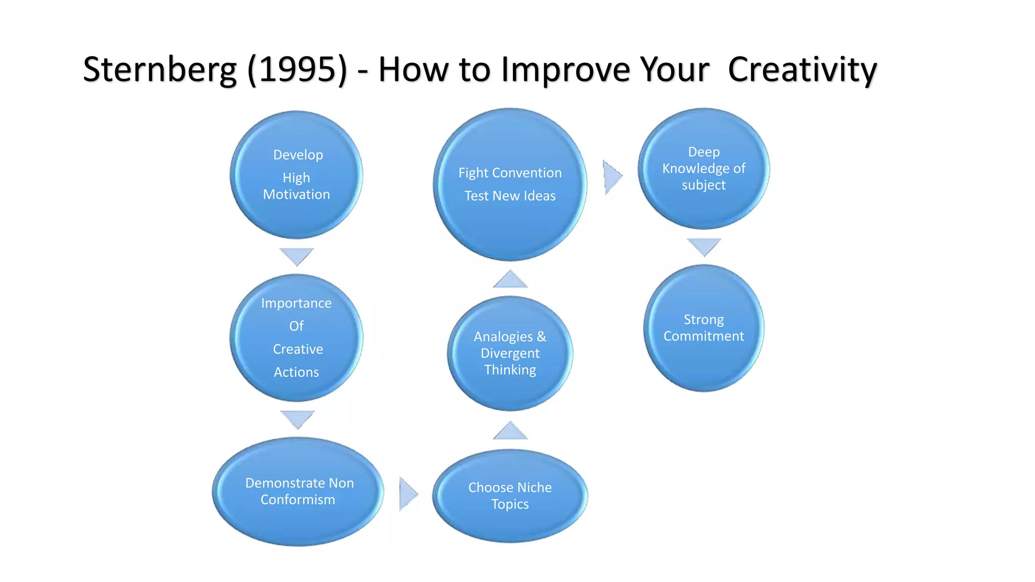 Develop
High
Motivation
Importance
Of
Creative
Actions
Demonstrate Non
Conformism
Choose Niche
Topics
Analogies &
Divergent
Thinking
Fight Convention
Test New Ideas
Deep
Knowledge of
subject
Strong
Commitment
Sternberg (1995) - How to Improve Your Creativity
 