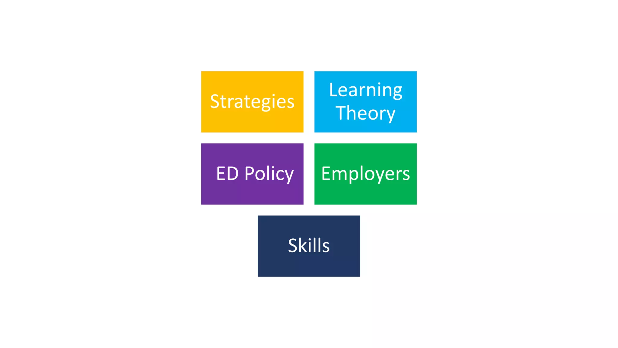 Strategies
Learning
Theory
ED Policy Employers
Skills
 